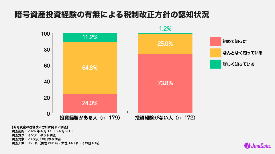 暗号資産投資経験の有無による税制改正方針の認知状況