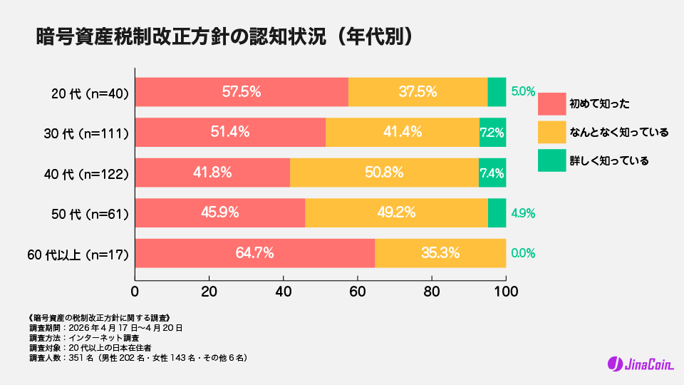 暗号資産税制改正方針の認知状況（年代別）