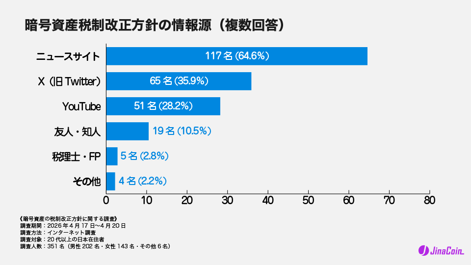 暗号資産税制改正方針の情報源（複数回答）