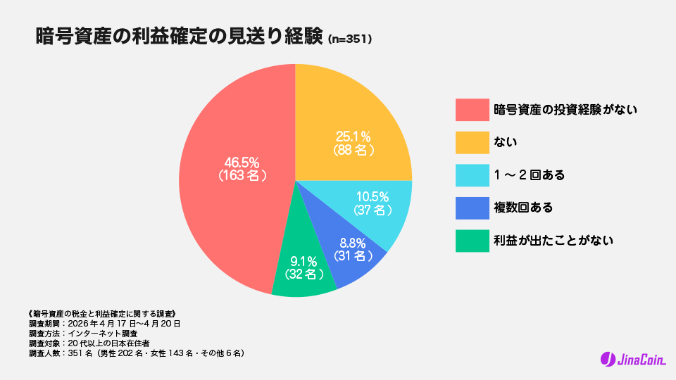 暗号資産の利益確定の見送り経験（n=351）