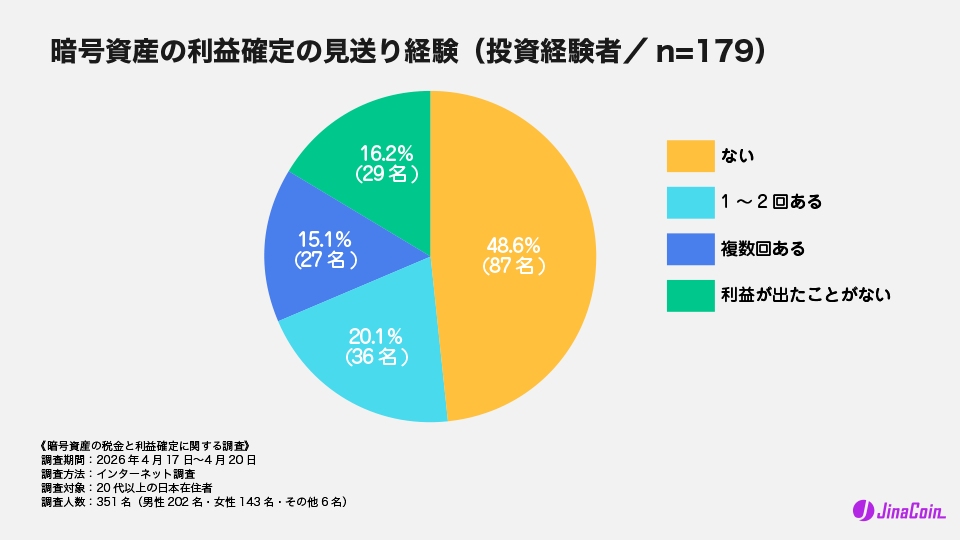 暗号資産の利益確定の見送り経験（投資経験者／n=179）