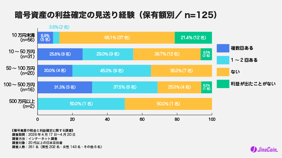 暗号資産の利益確定の見送り経験（保有額別／n=125）