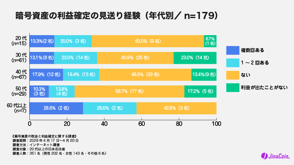 暗号資産の利益確定の見送り経験（年代別／n=179）