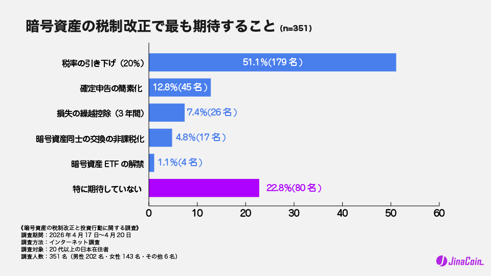 暗号資産の税制改正で最も期待すること(n=351)