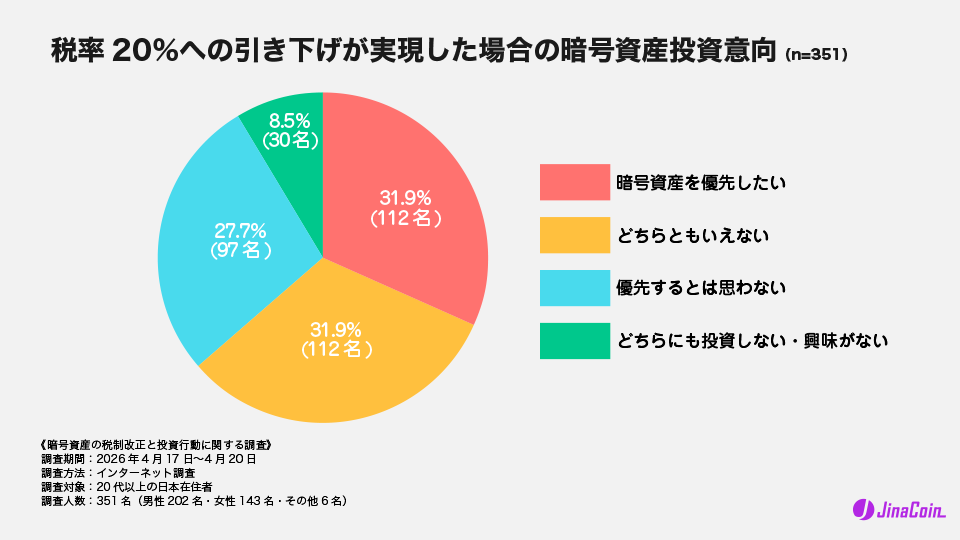 税率20%への引き下げが実現した場合の暗号資産投資意向(n=351)