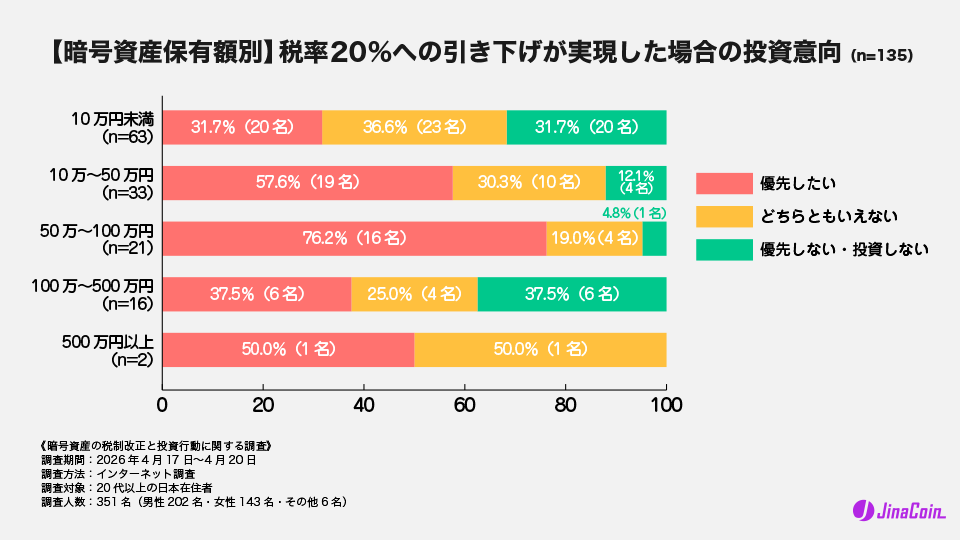 【暗号資産保有額別】税率20%への引き下げが実現した場合の投資意向(n=135)