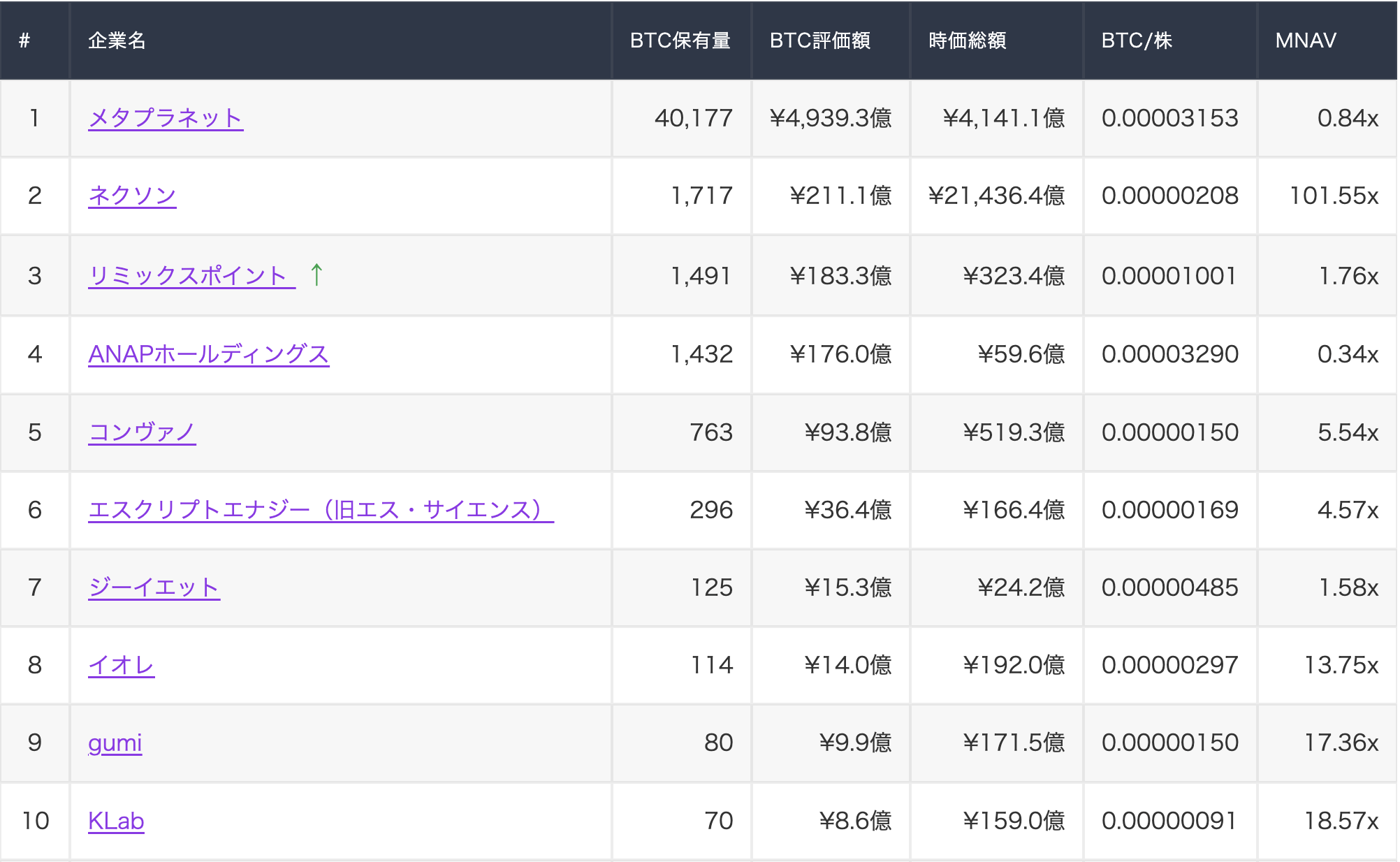 国内上場企業ビットコイン保有ランキング　2026年5月2日時点
1位：メタプラネット　40,177BTC
2位：ネクソン　1,717BTC
3位：リミックスポイント　1,491BTC
4位：ANAp　1,432BTC
5位：コンヴァノ　763BTC