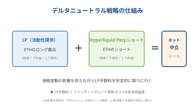デルタニュートラル戦略の概念図(LPのロング露出 × Perpショート = ネット中立)をシーソー的に表現したイラスト