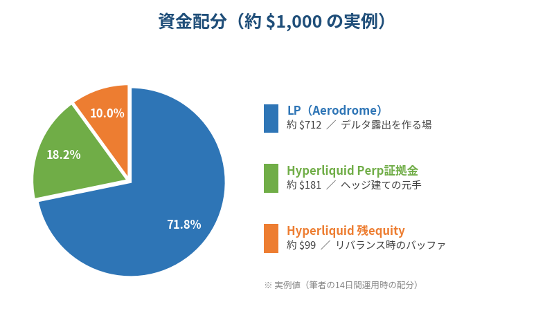 資金配分の円グラフ(LP $712 / Hyperliquid証拠金 $181 / 残equity $99)