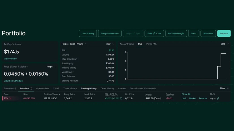 📷Hyperliquidポジション情報画面(運用2日目:ETHショート0.0743、清算価格$6,312.9、Total Equity $306.04。ウォレットアドレスはモザイク処理)