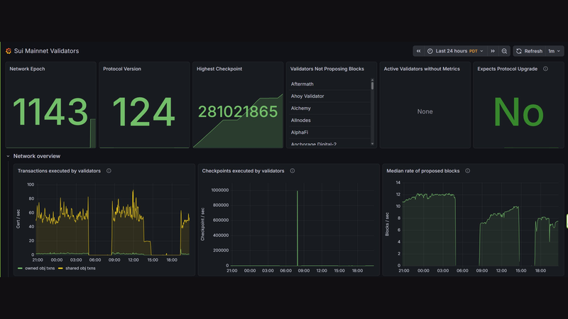 Sui Mainnet Validators メトリクスダッシュボード