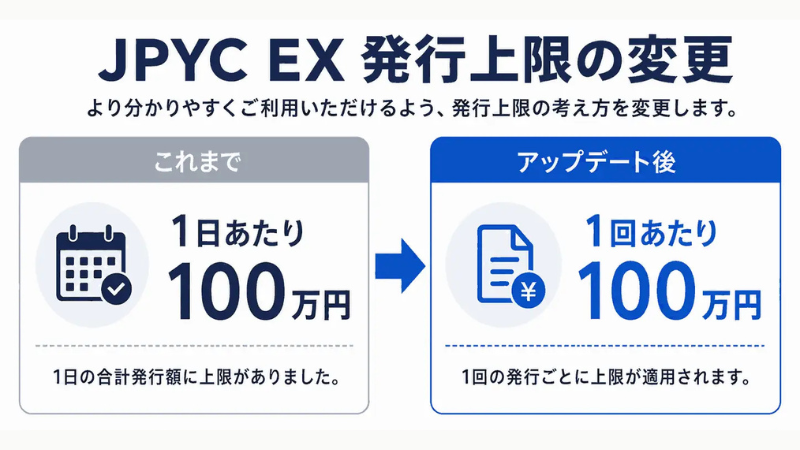 JPYC、発行上限を「1日100万円」から「1回100万円」に緩和──Kaiaチェーンにも対応