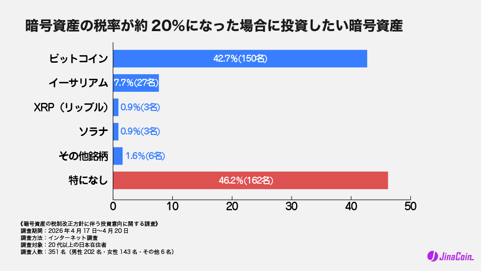 暗号資産の税率が約20%になった場合に投資したい暗号資産