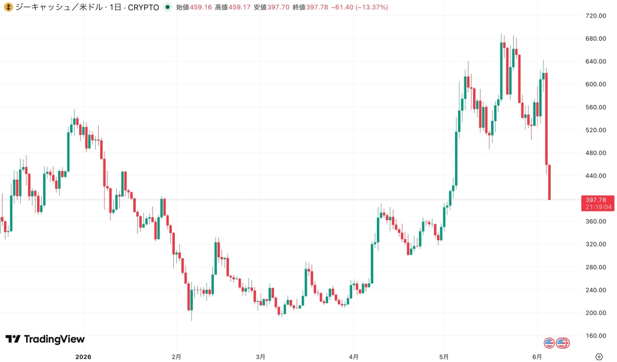 ZEC価格チャート