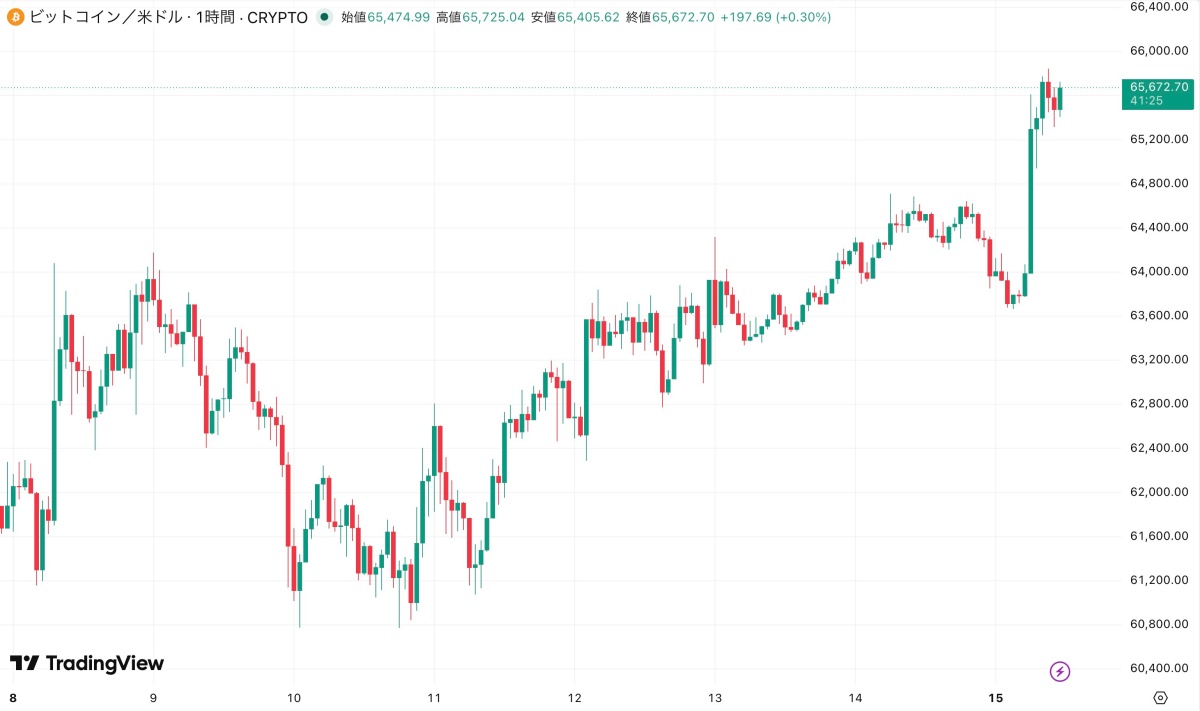 ビットコイン価格チャート