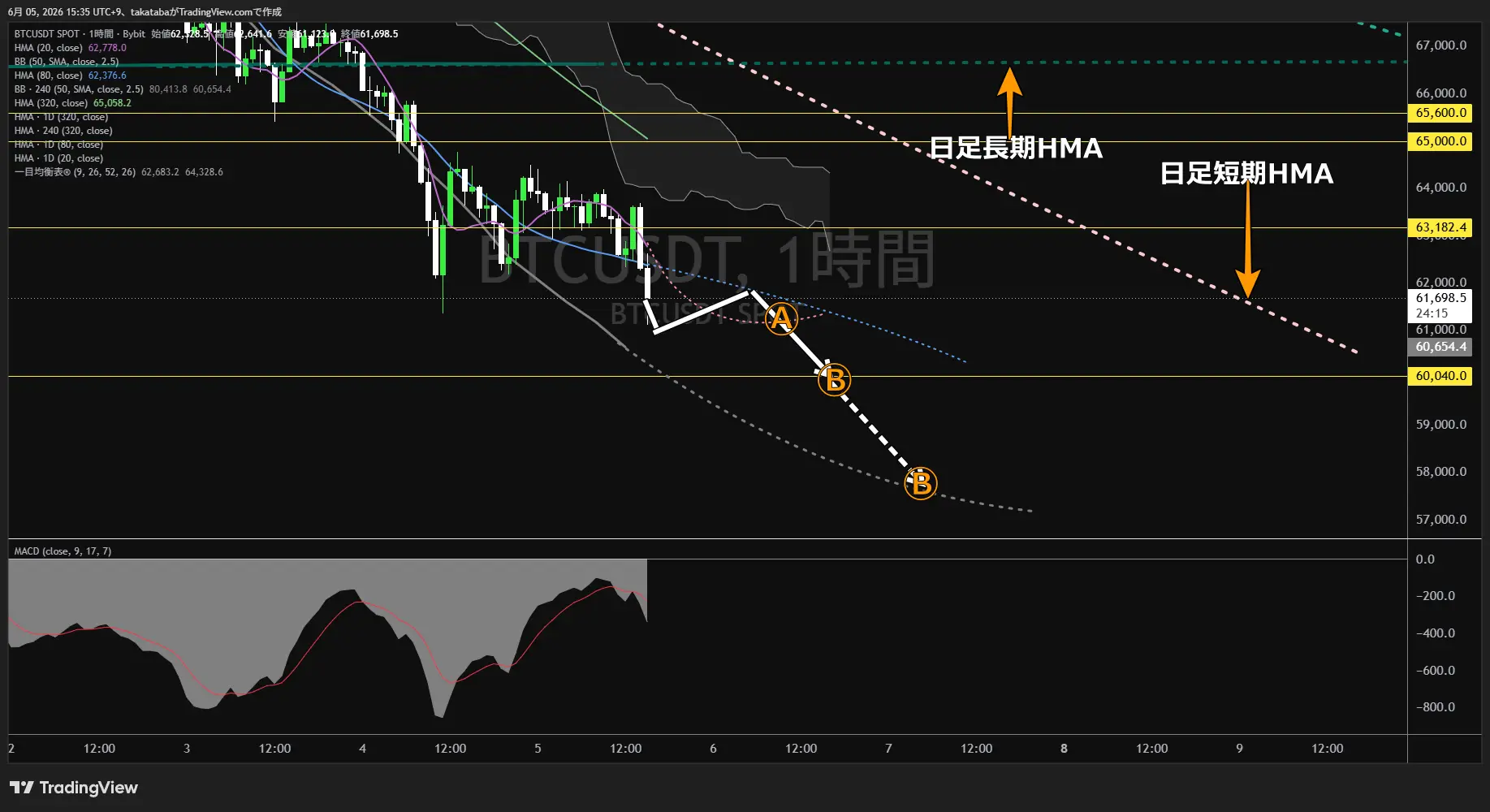 ビットコイン1時間足チャート-2026年6月5日
