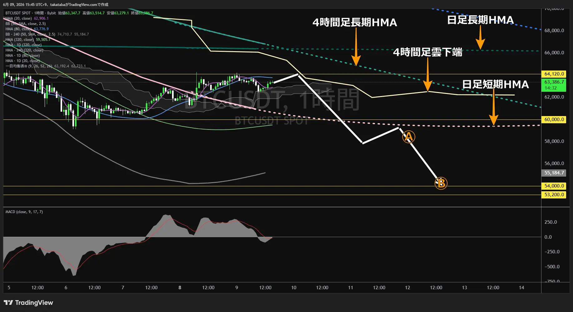 ビットコイン1時間足チャート-2026年6月9日