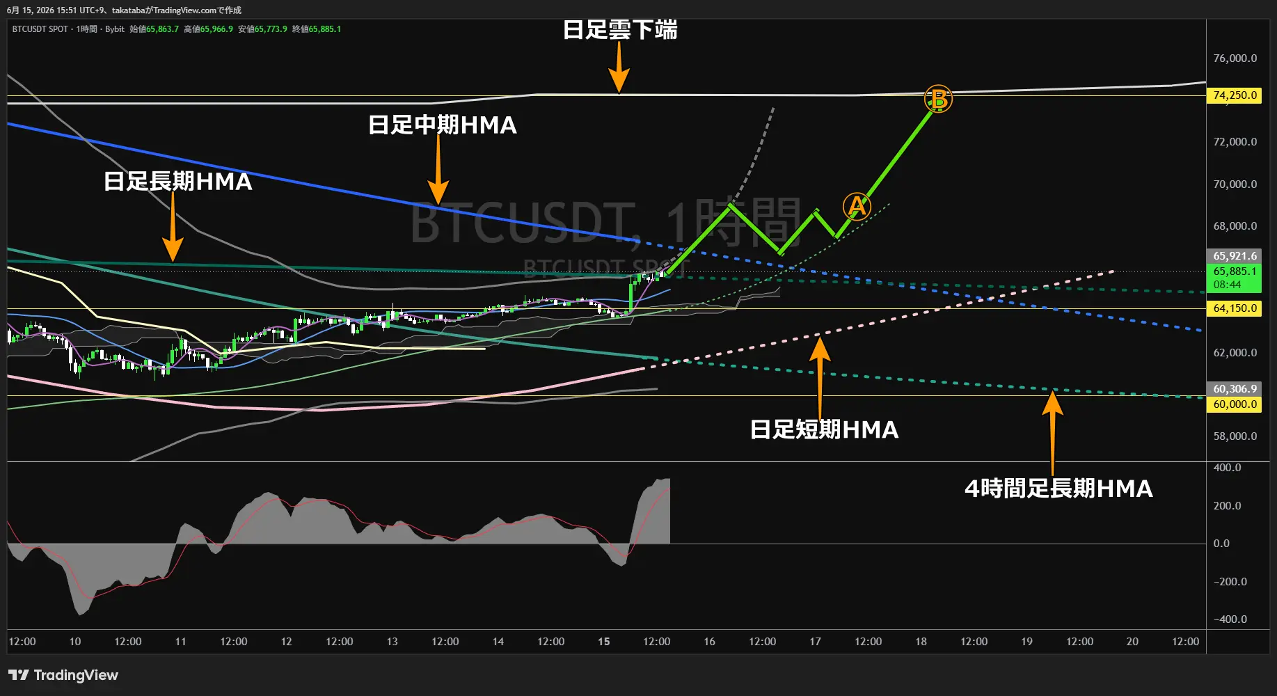ビットコイン1時間足チャート-2026年6月15日
