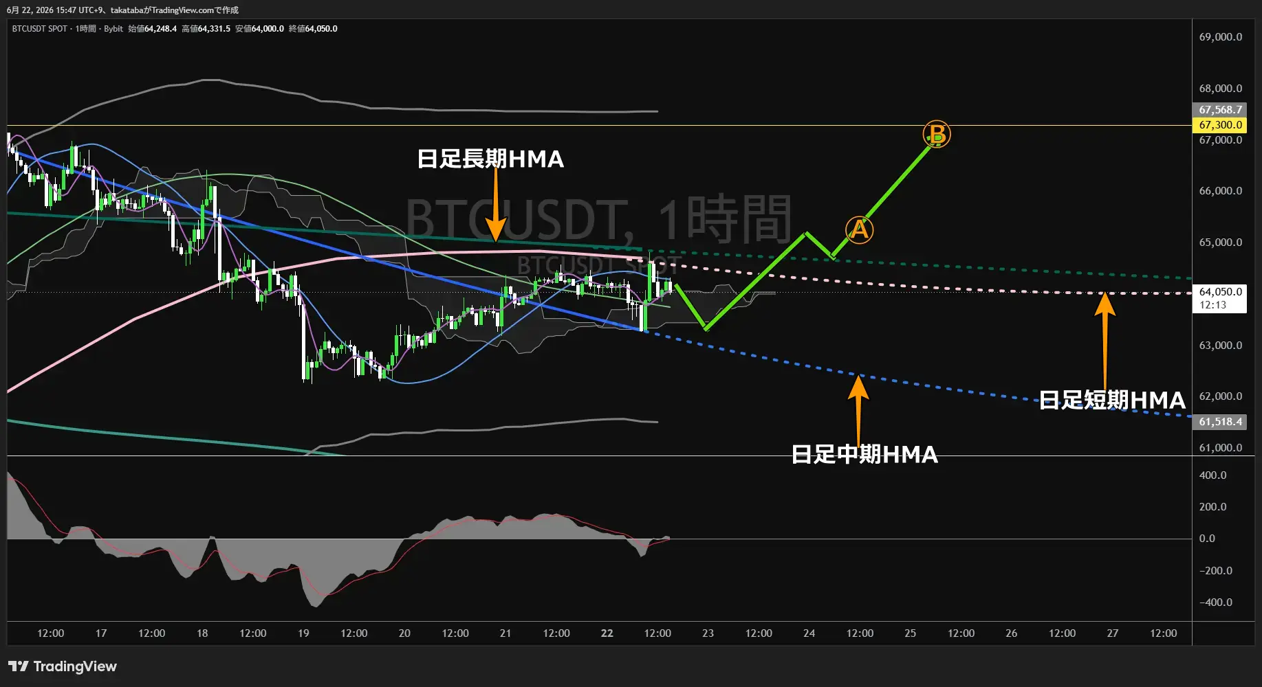 ビットコイン1時間足チャート-2026年6月22日