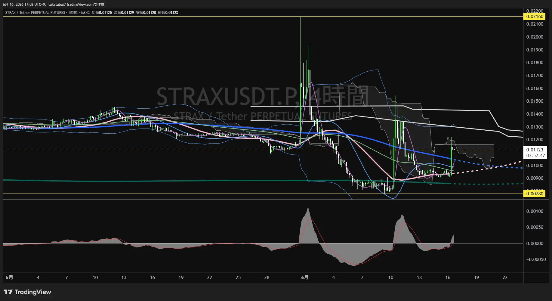 ゼルトラ4時間足チャート-2026年6月16日