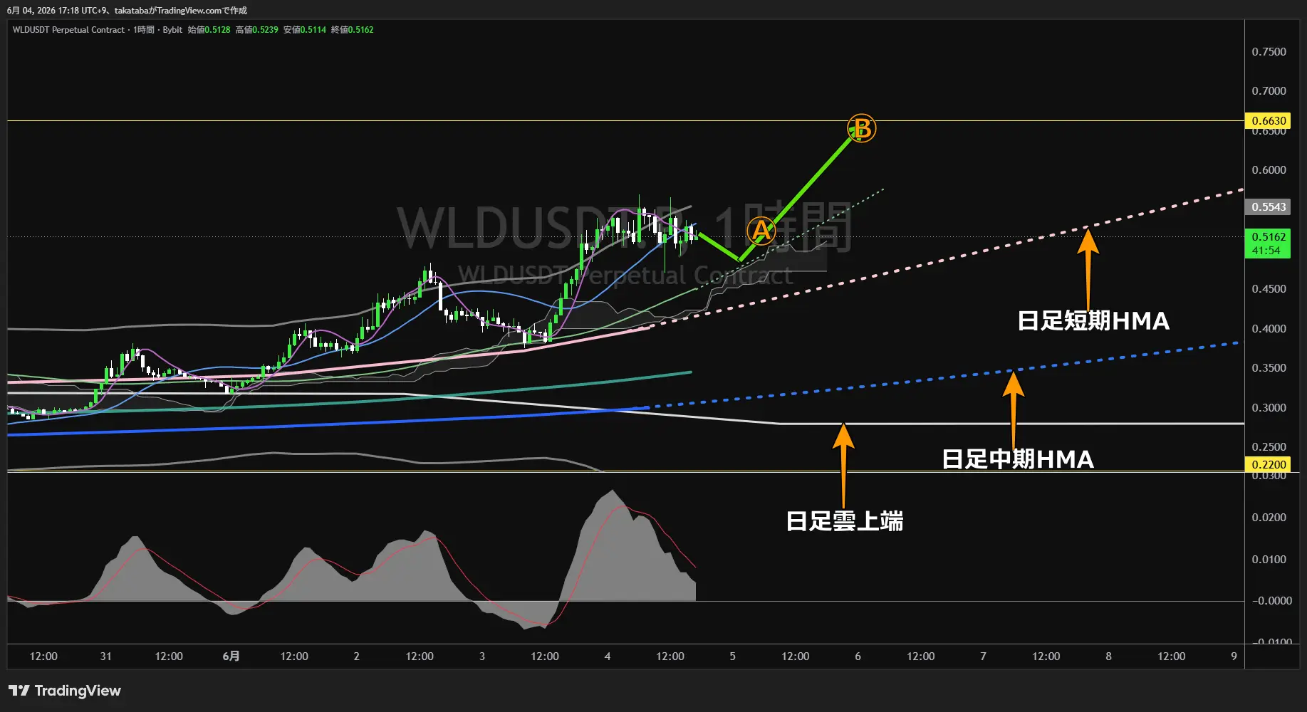 ワールドコイン1時間足チャート-2026年6月4日