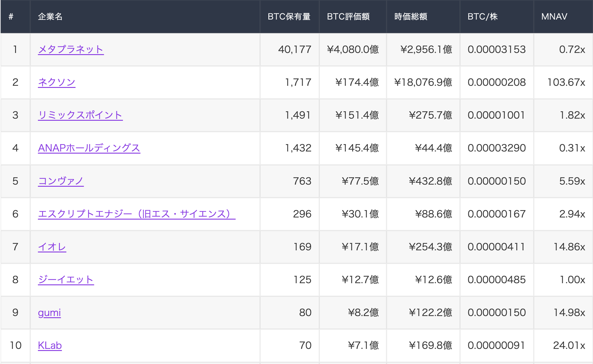 国内上場企業ビットコイン保有ランキング