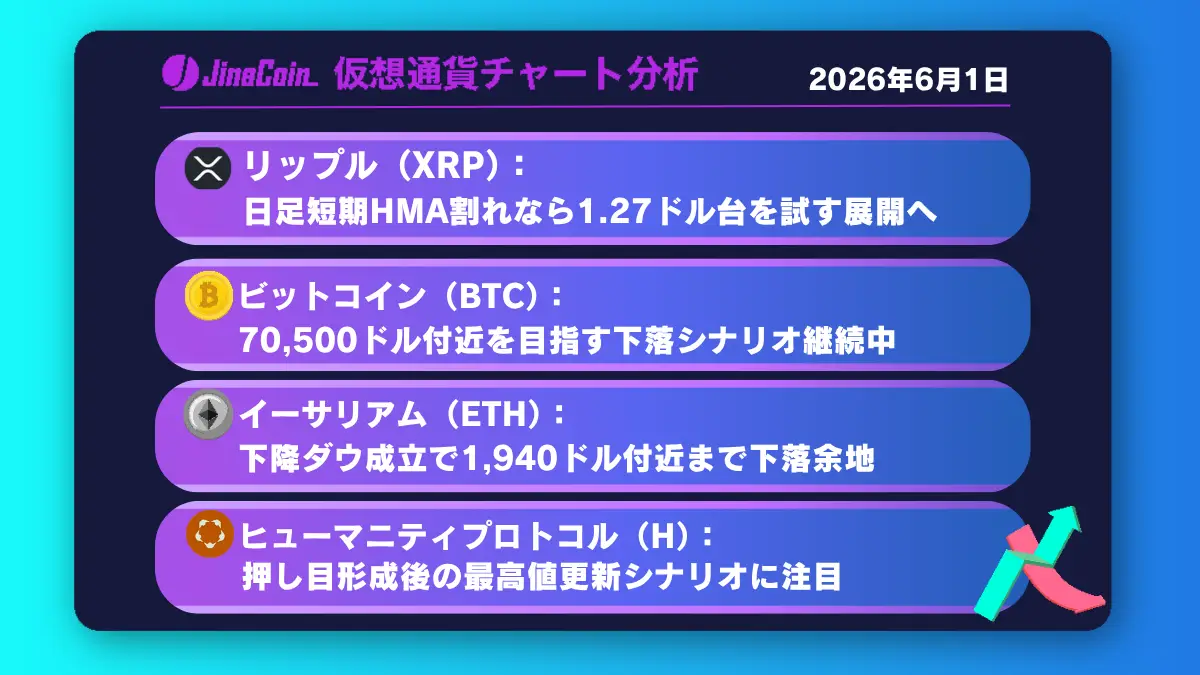 リップル、日足短期HMA割れ目前──1.27ドル台まで下落再開か【仮想通貨チャート分析】XRP、BTC、ETH、H　2026/06/01