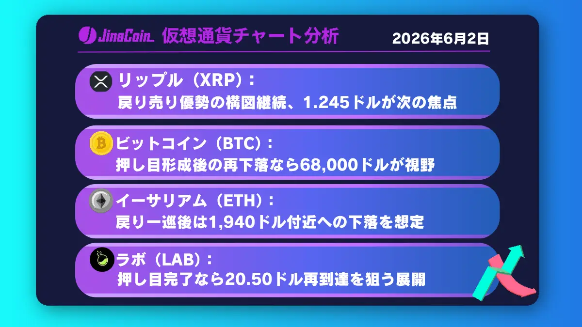 リップル、中期下落トレンド継続──戻り売り優勢で1.245ドル試す展開へ【仮想通貨チャート分析】XRP、BTC、ETH、LAB　2026/06/02