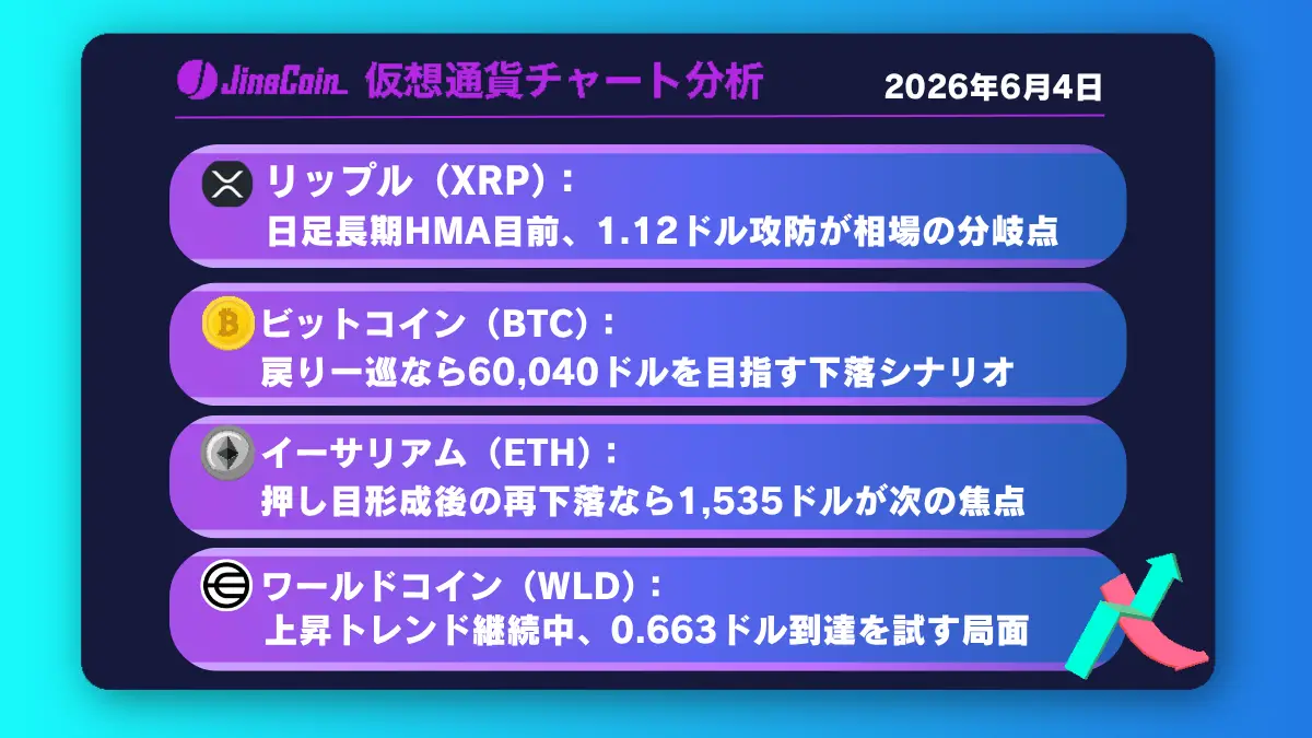 リップル、1.12ドル接近で正念場──日足長期HMA割れなら下落相場加速か【仮想通貨チャート分析】XRP、BTC、ETH、WLD　2026/06/04