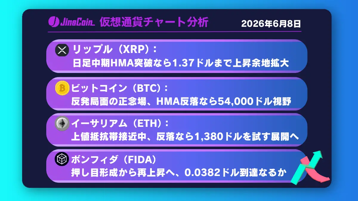 リップル、反発局面から上昇継続なるか──日足中期HMA突破で上値余地拡大【仮想通貨チャート分析】XRP、BTC、ETH、FIDA　2026/06/08