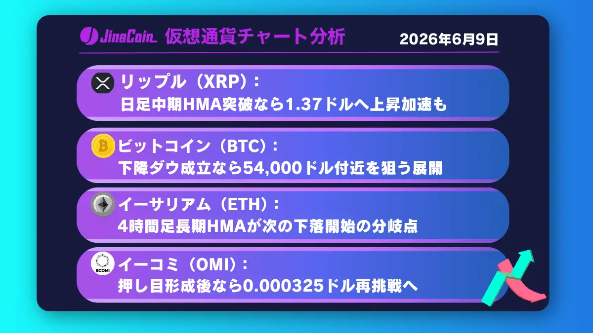 リップル、反発局面の正念場──日足中期HMA上抜けなら上昇加速か【仮想通貨チャート分析】XRP、BTC、ETH、OMI　2026/06/09