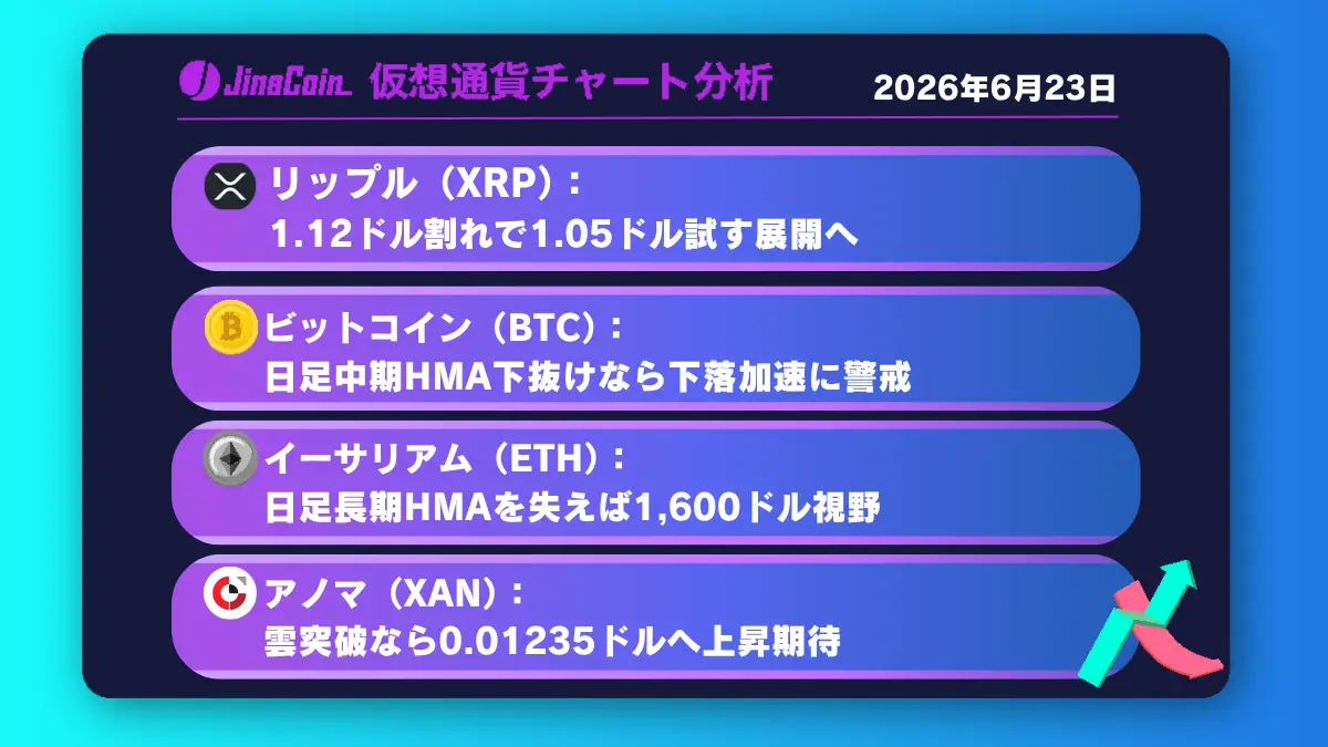リップル、1.12ドル割れで売り優勢へ──下降ダウ成立なら1.05ドル視野【仮想通貨チャート分析】XRP、BTC、ETH、XAN　2026/06/23