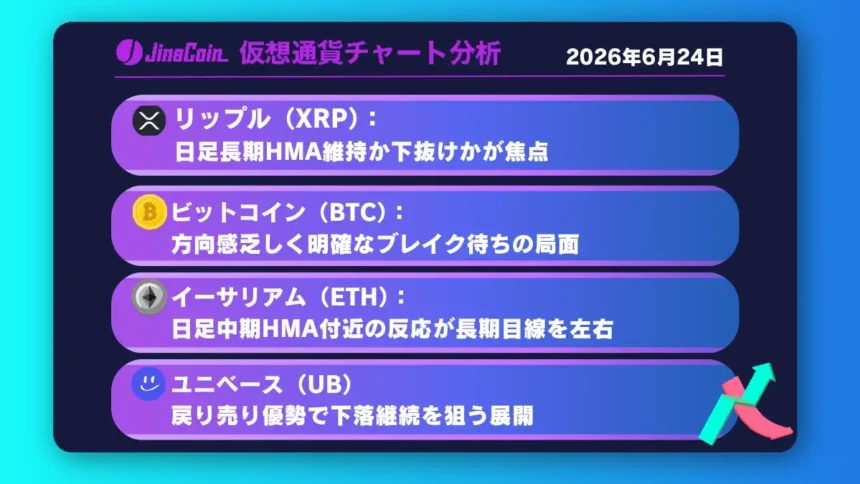 リップル、1.12ドル下抜け後の攻防続く──日足長期HMA維持が焦点【仮想通貨チャート分析】XRP、BTC、ETH、UB　2026/06/24
