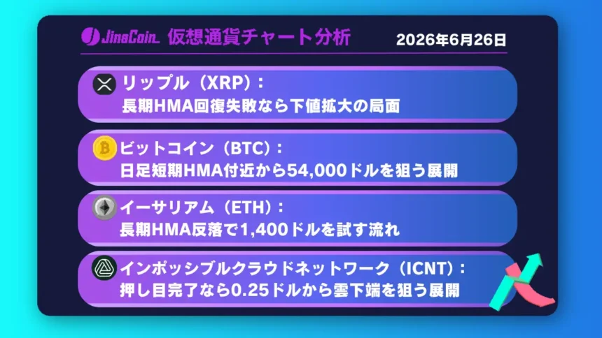 リップル、1.05ドル付近で反発も下落基調継続──長期HMA回復失敗なら下値拡大【仮想通貨チャート分析】XRP、BTC、ETH、ICNT　2026/06/26