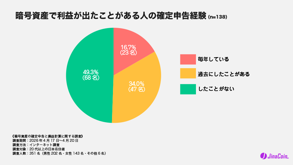 暗号資産で利益が出たことがある人の確定申告経験(n=138)