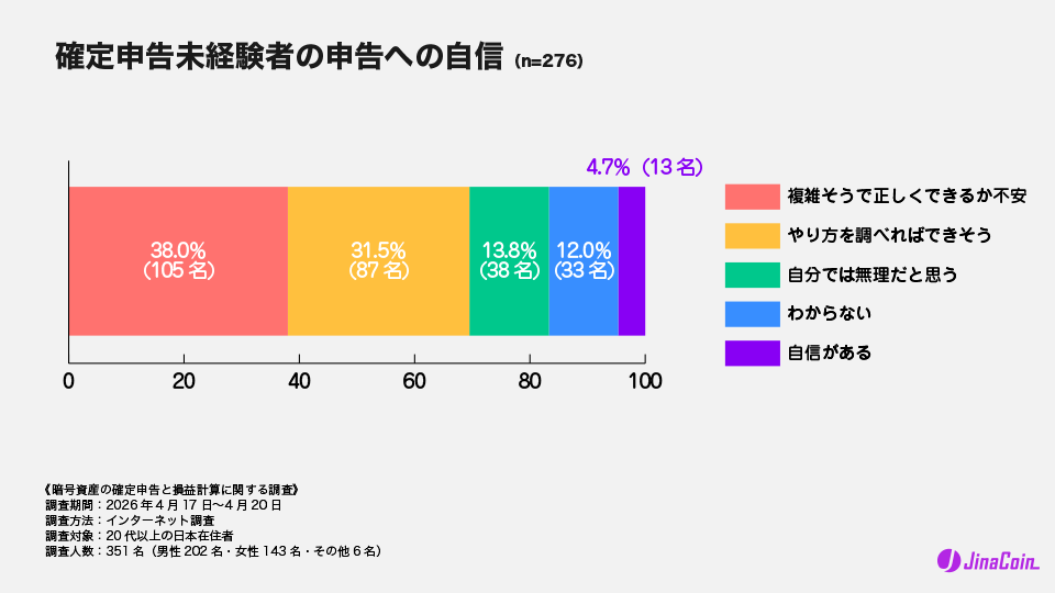 確定申告未経験者の申告への自信(n=276)