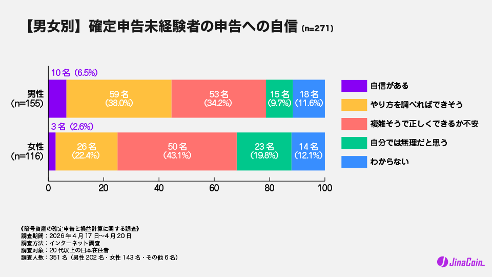 【男女別】確定申告未経験者の申告への自信(n=271)