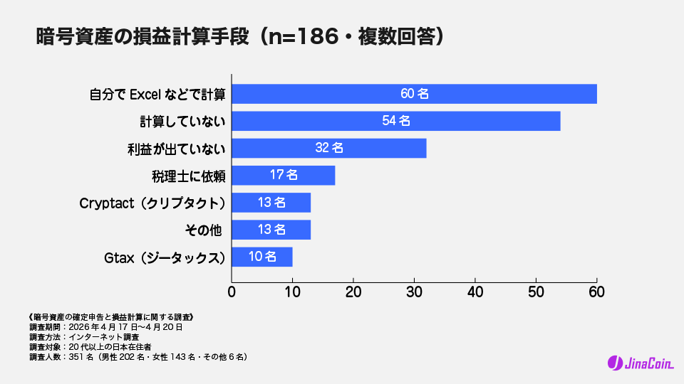 暗号資産の損益計算手段(n=186・複数回答)