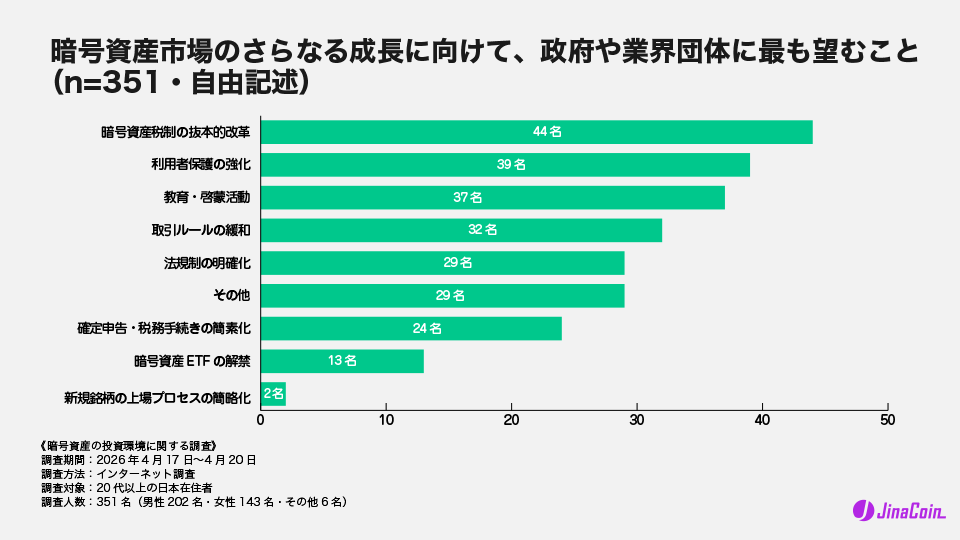 暗号資産市場のさらなる成長に向けて、政府や業界団体に最も望むこと(n=351・自由記述)