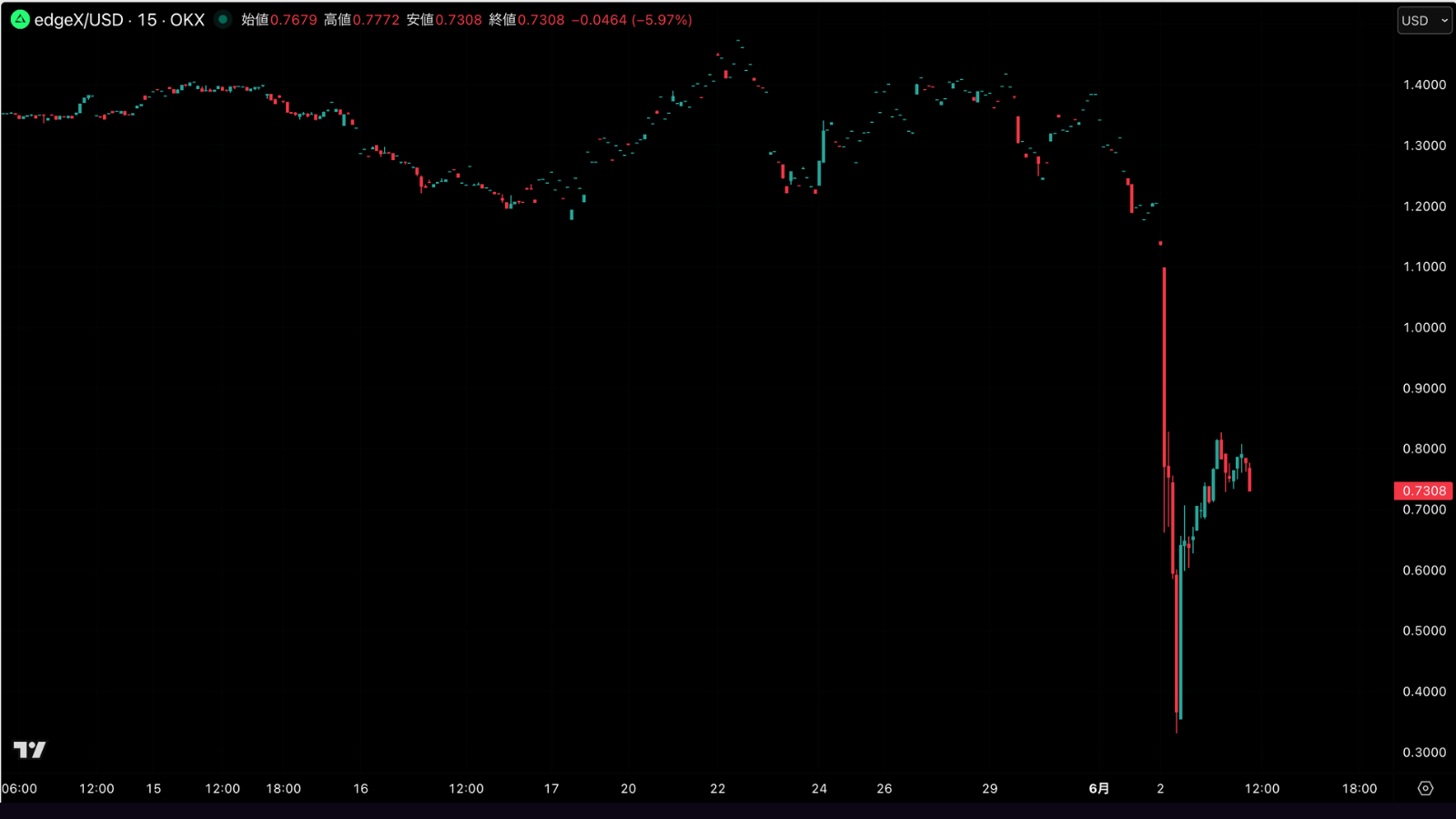 edgeXのEDGE、一時0.39ドルまで急落──ハッキング否定、市場操作の疑い指摘