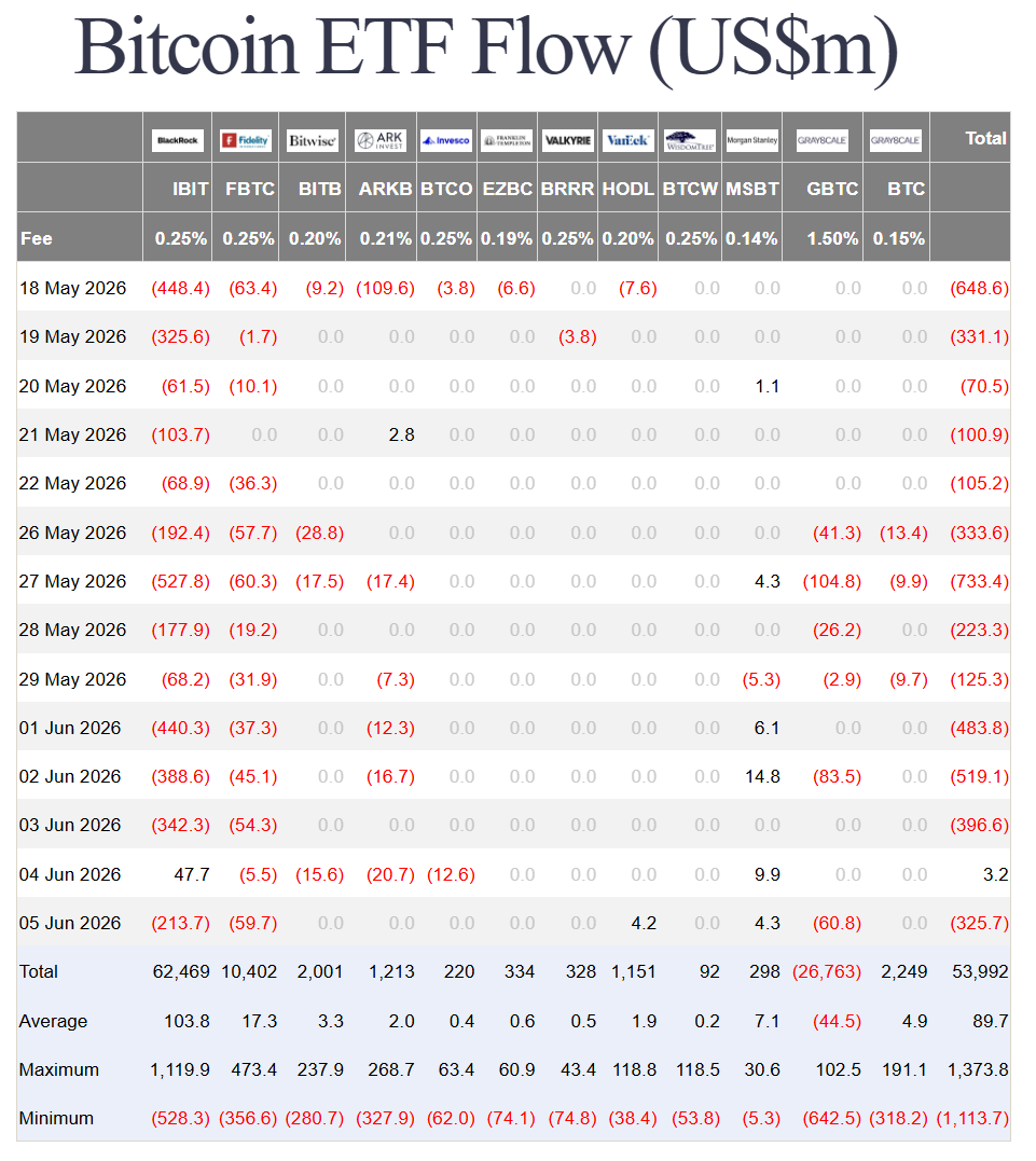 Bitcoin ETF Flow　出典：Farside Investors
