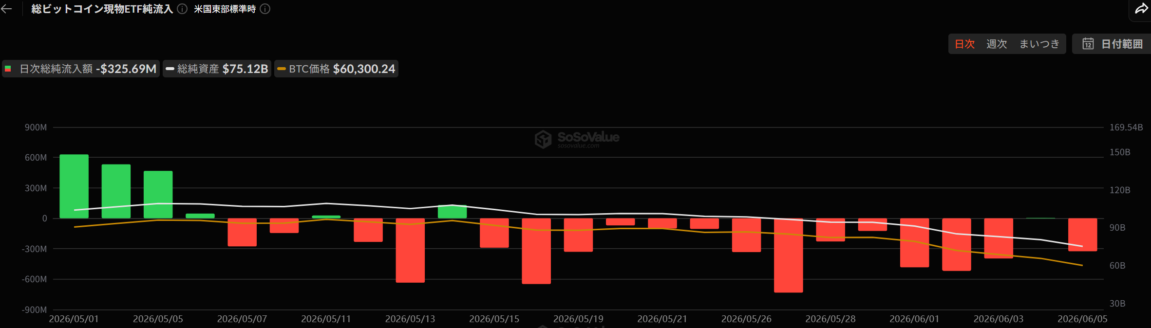 米国ビットコイン現物ETFフローデータ　出典：SoSoValue