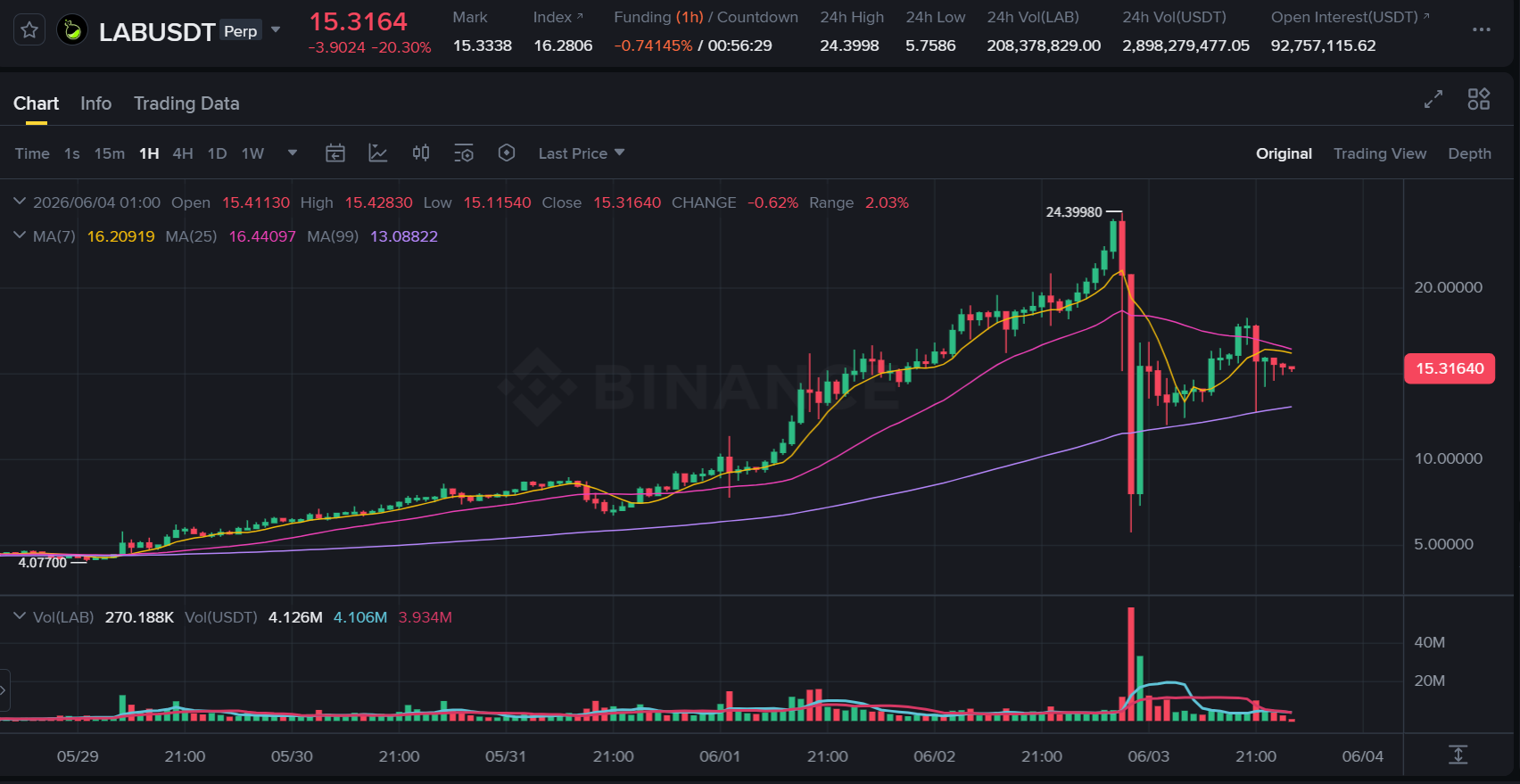 LAB/USDTチャート　出典：Binance futures