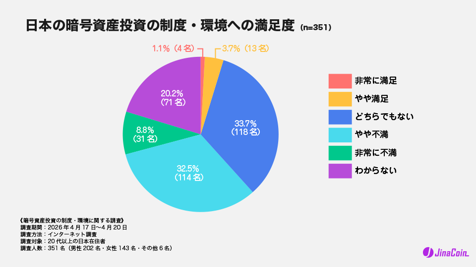 日本の暗号資産投資の制度・環境への満足度（n=351）