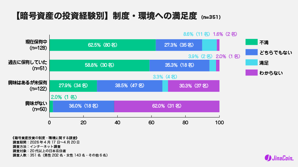 【暗号資産の投資経験別】制度・環境への満足度（n=351）