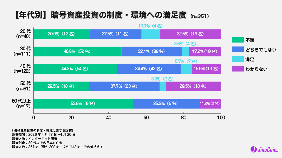 【年代別】暗号資産投資の制度・環境への満足度（n=351）
