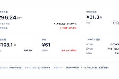 エスクリプトエナジー株が年初来安値──61円に急落、保有BTCの含み損37%