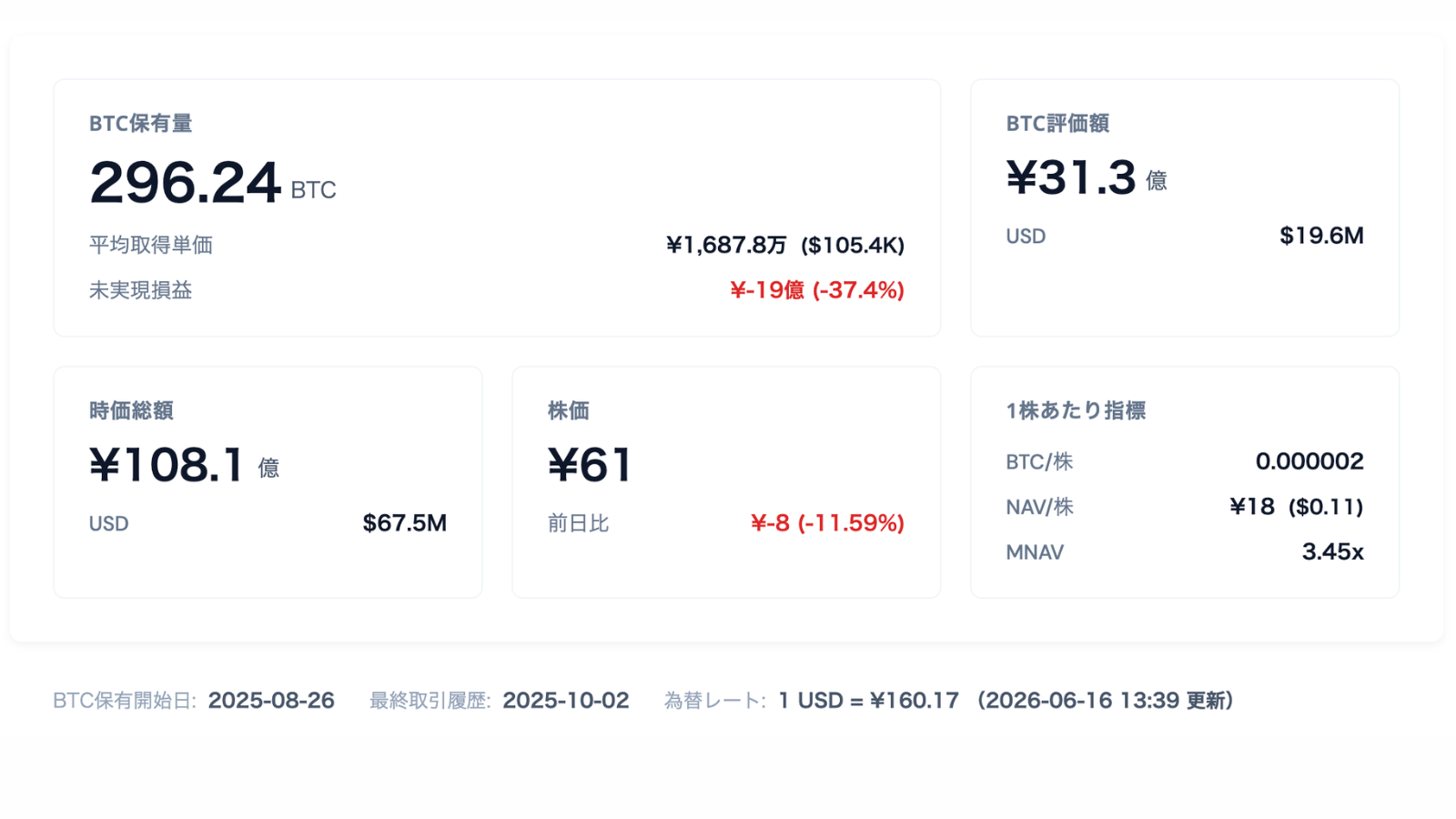 エスクリプトエナジー株が年初来安値──61円に急落、保有BTCの含み損37%