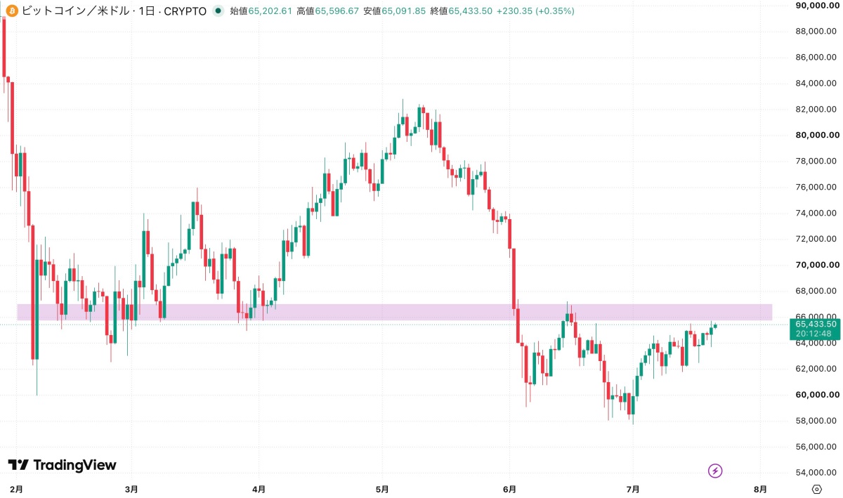 ビットコイン価格チャート
