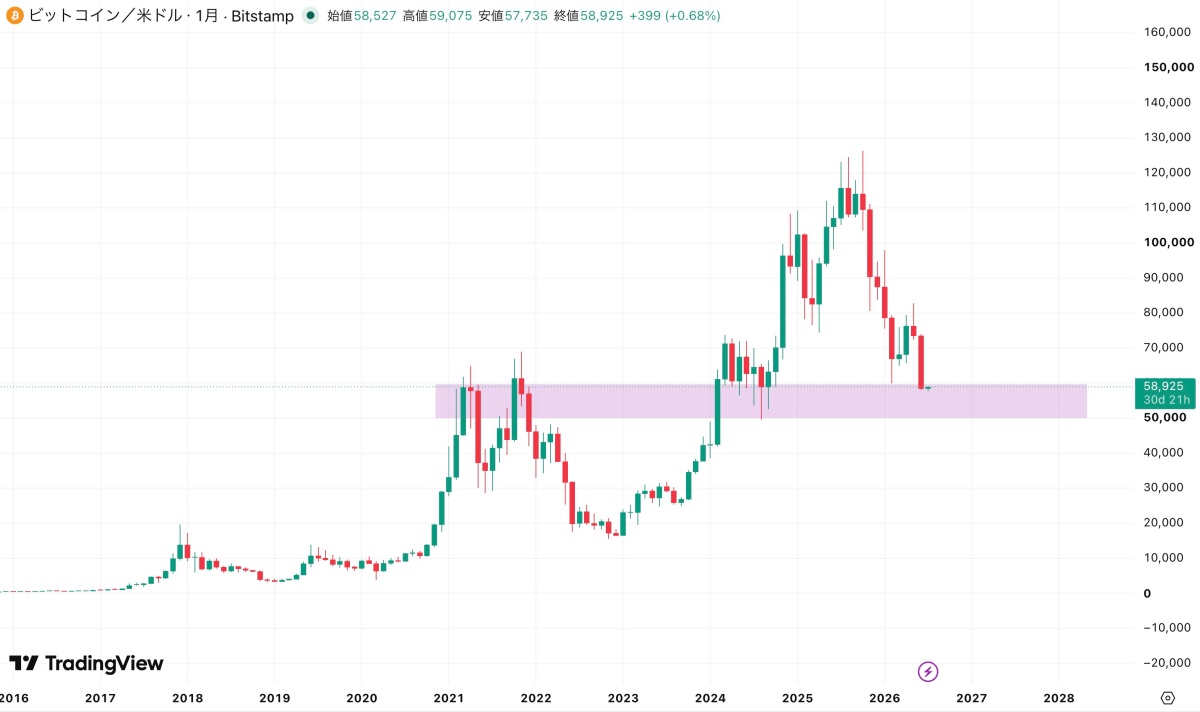 ビットコインの月足チャート